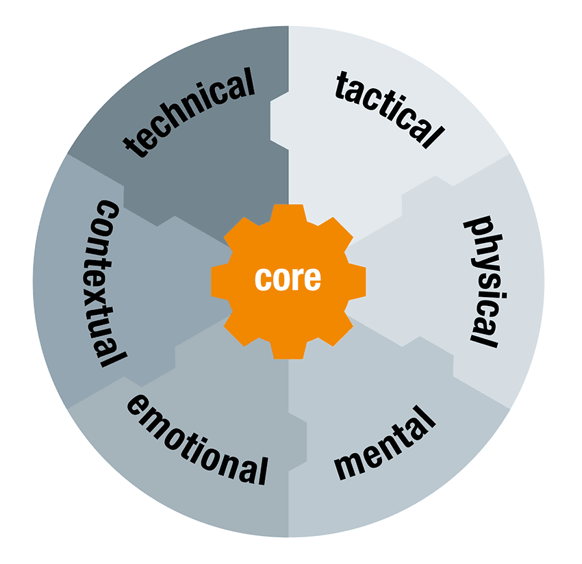 The performance pie