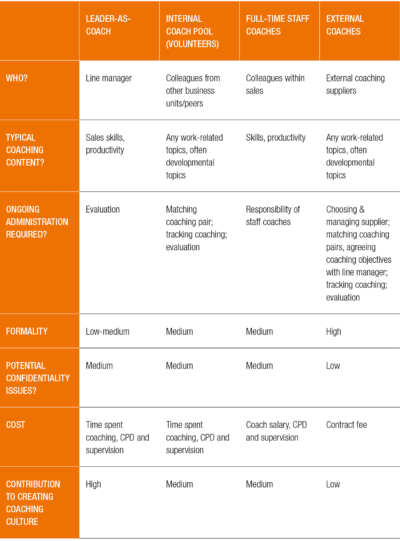 Coaching Culture Table