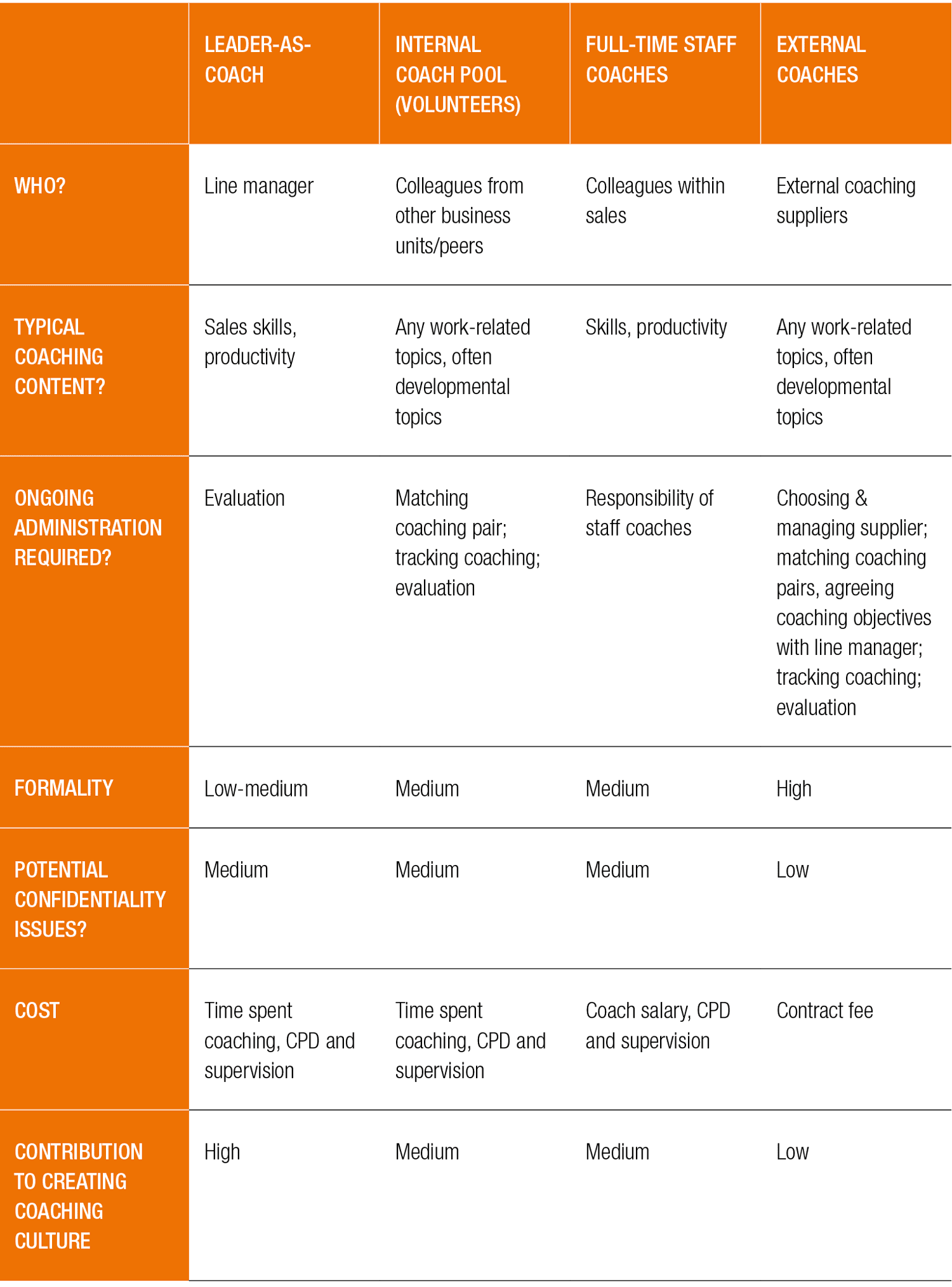 Coaching Culture Table