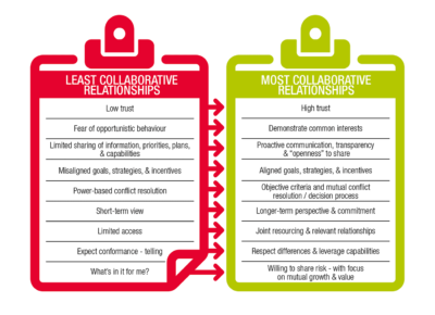 Figure 2: Attributes of the most, and least, collaborative relationships