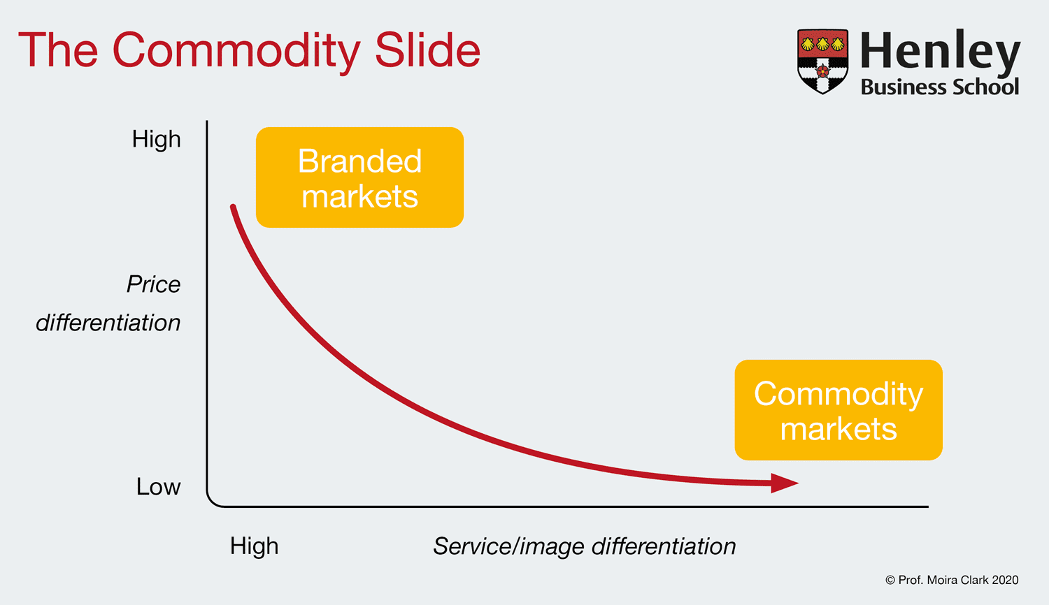 Figure 3: Commodity slide model.