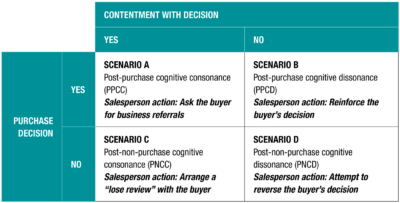 A typology of B2B buyers’ post-decision “cognitive states” and its implications for salespeople.