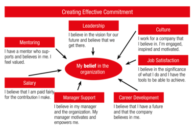 Creating Effective Commitment
