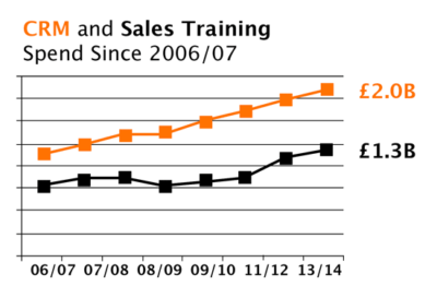 CRM & Sales Training Spend