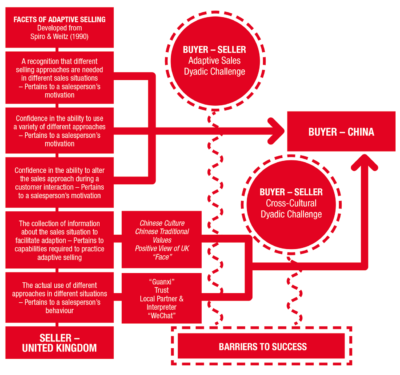 Model of Cross-Cultural Adaptive Sales