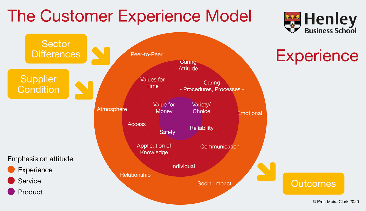 Figure 2: The Wilson-Clark Customer Experience Model.