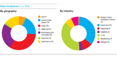 Data breakdown, n = 313