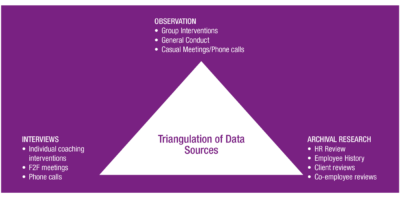Data collection instruments – triangulation