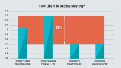 How Likely To Decline Meeting?