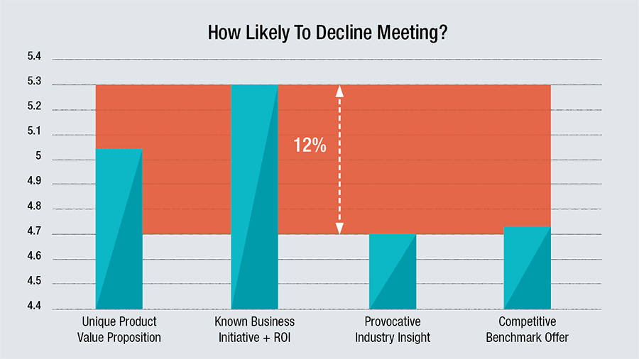 How Likely To Decline Meeting?