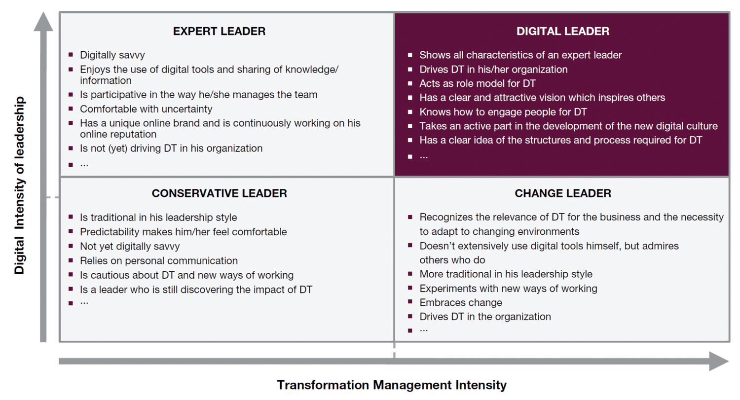 Digital Leadership Matrix. Source: Marasek (2016:107)