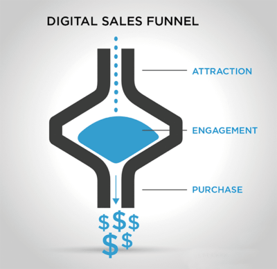 Digital Sales Funnel