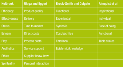 Dimensions of value