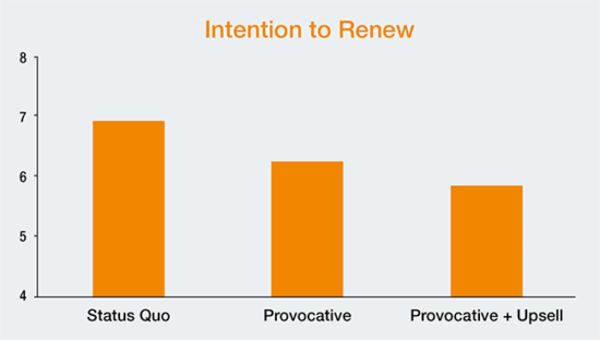 Intention to renew across three different messages