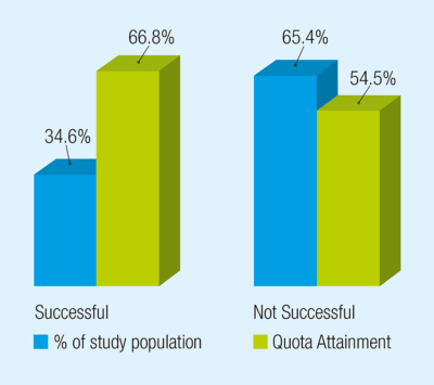 Does Not Achieve ROI