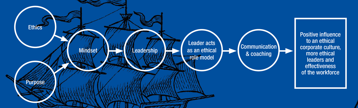 Figure 1: Ethics and purpose in leadership mindset as a behavioural model. 