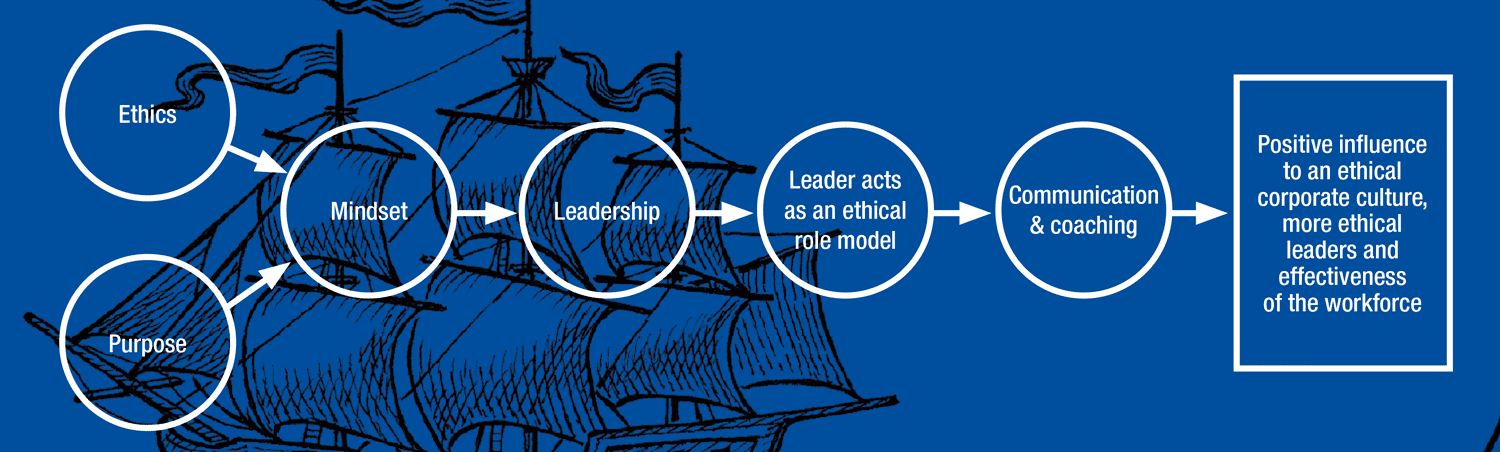 Figure 1: Ethics and purpose in leadership mindset as a behavioural model.