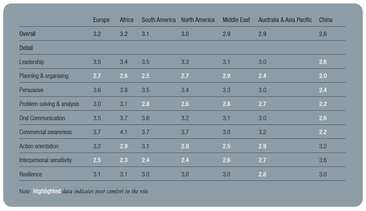 How comfortable are sales managers in their roles?