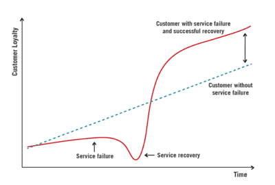The service recovery paradox