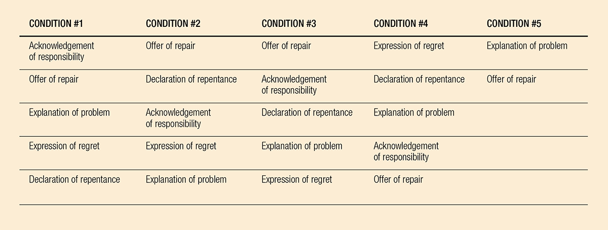 The different apology combination test conditions