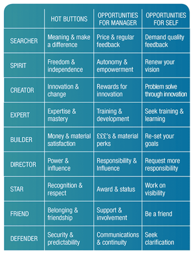 The nine motivators.