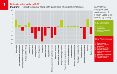 Finland versus our composite global core sales skills benchmark.
