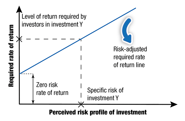 Risk-adjusted required rate of return