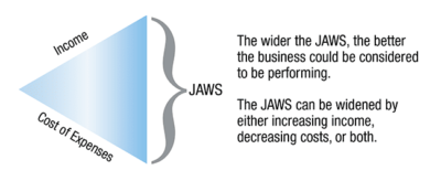 JAWS ratio income growth rate versus expenses growth rate
