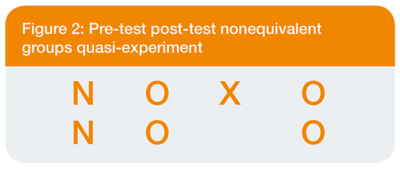 Pre-test post-test nonequivalent groups quasi-experiment