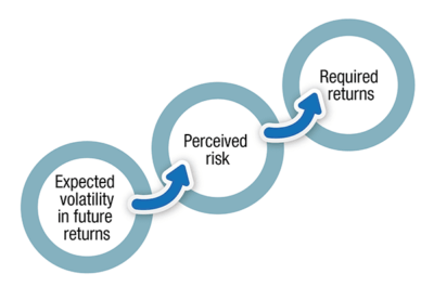 Risk and return