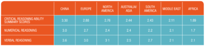 Sales manager critical reasoning scores by region