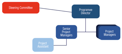 project structure