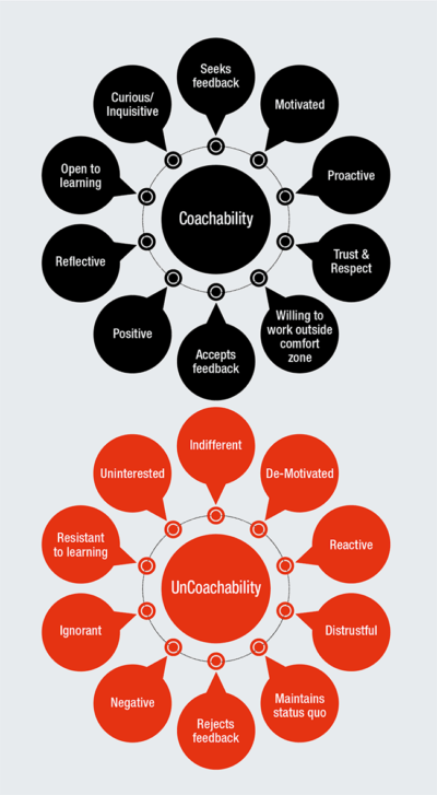 Figure 3: The Coachability/Uncoachability Wheels.