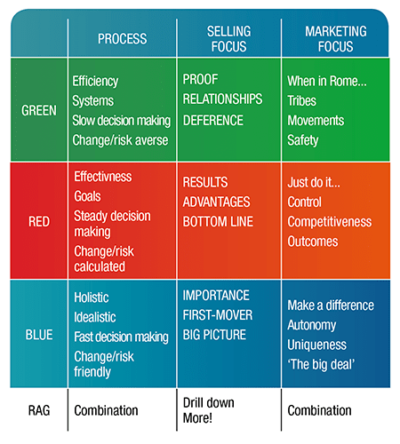 Selling and marketing focus of the three groups