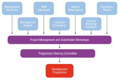 Programme stakeholders