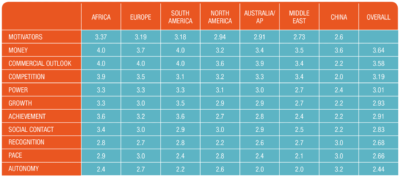 What are the biggest motivators by region?