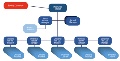 Roll-out was programme designed to concentrate on one region at a time