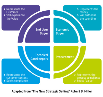 Figure 1: Types of buyer: Understanding what type of buyer you are working with will give you a much better understanding of their priorities.