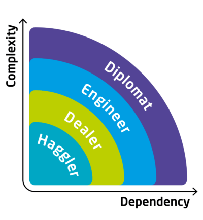 Figure 2: Types of negotiator: Four negotiation styles and strategies identified by Amplius as determined by the complexity and dependency of the deal.