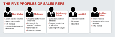 THE FIVE PROFILES OF SALES REPS