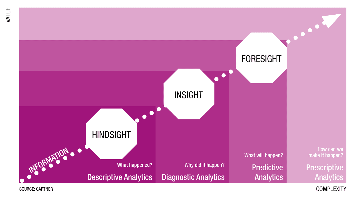  Figure 1: Four degrees of analytics value and complexity.