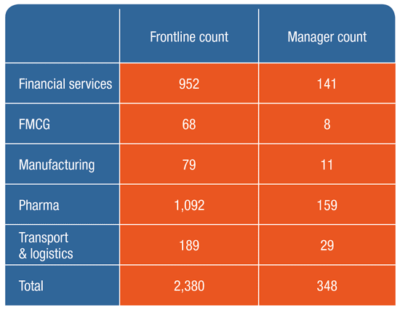 Frontline and manager count and industry