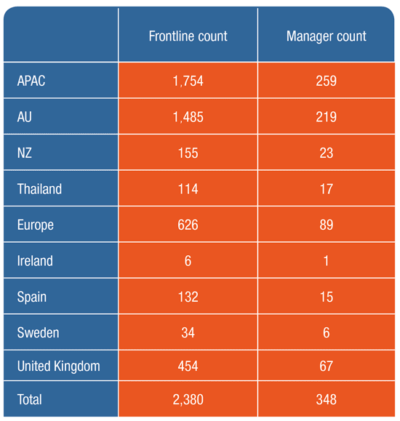 Frontline and manager count and region