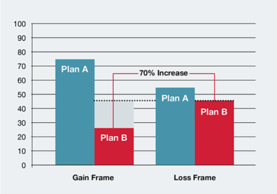 Gain frame Loss Frame