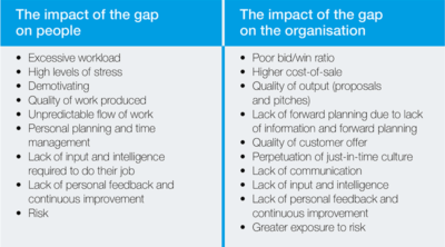 Impact of Gap