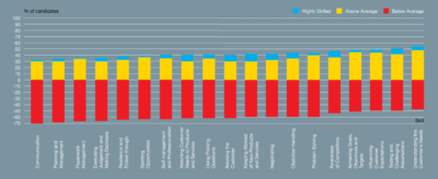 Global gaps in core sales skills