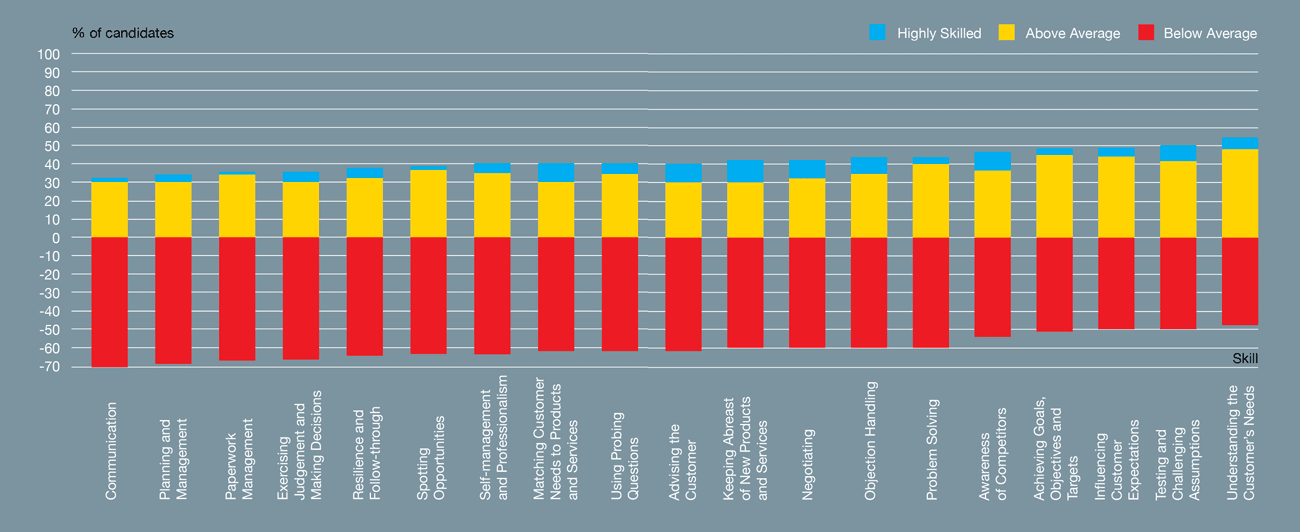 Global gaps in core  sales skills