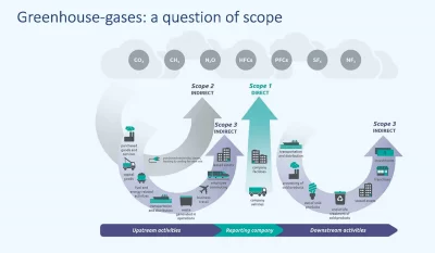 Greenhouse gases and scope.