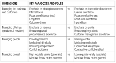 Managing across four dimensions