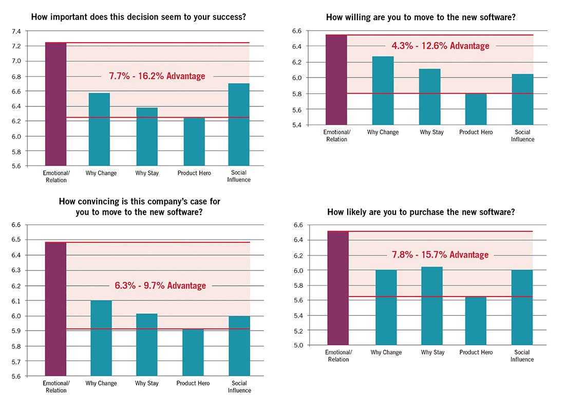 4 charts showing advantage in percent